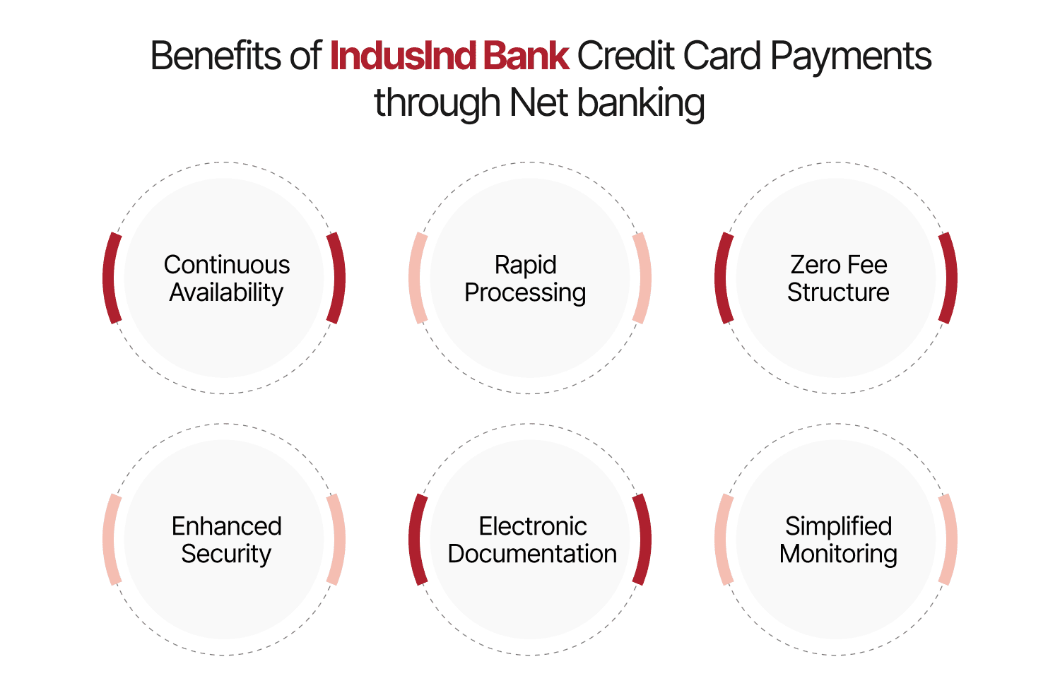 Benefits of IndusInd Bank Credit Card Payments through Net banking